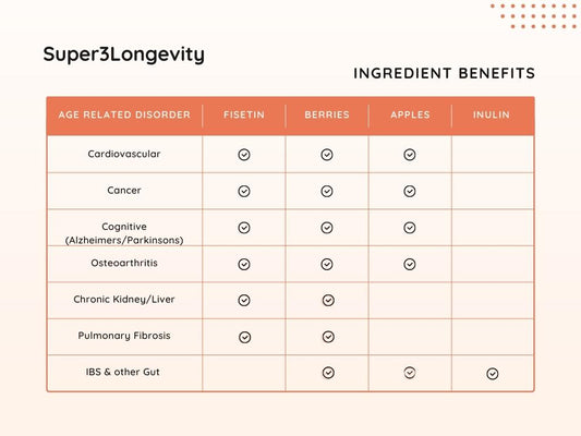Redefining Age-Related Disorders with Super3Longevity: A Revolutionary Approach to Health